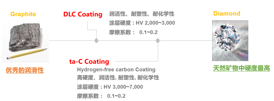 DLC涂层(图1) DLC涂层(图1)